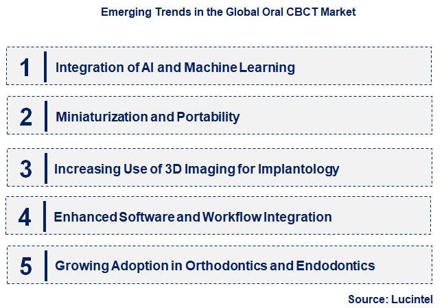 Emerging Trends in the Oral CBCT Market